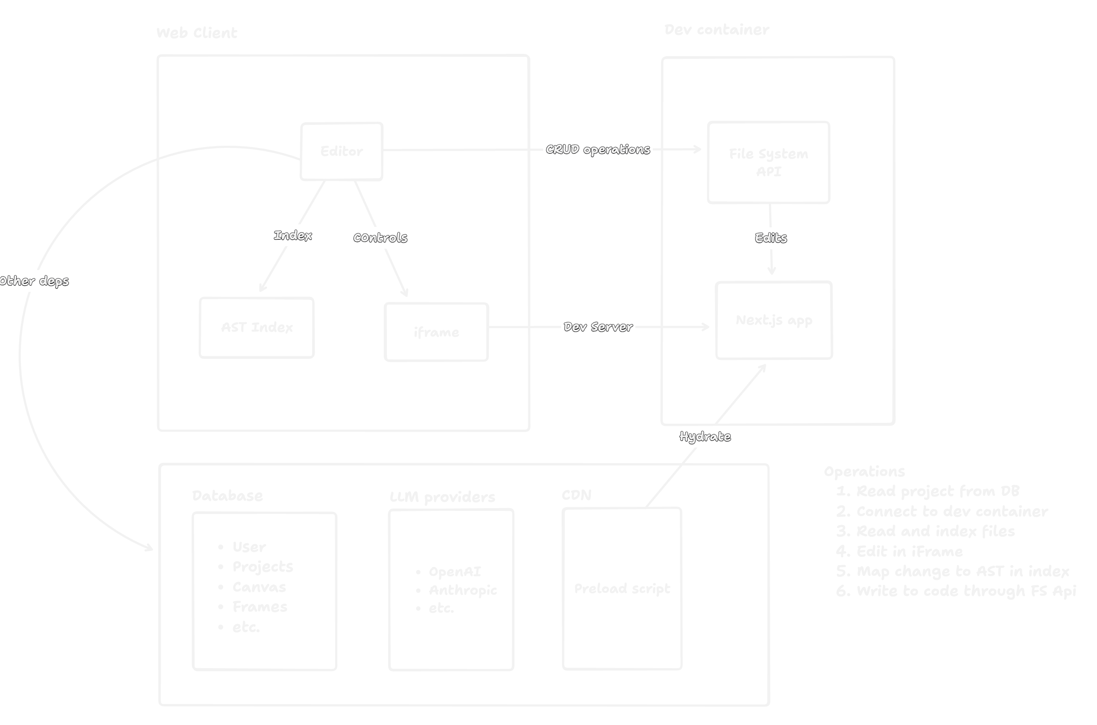 Full Architecture